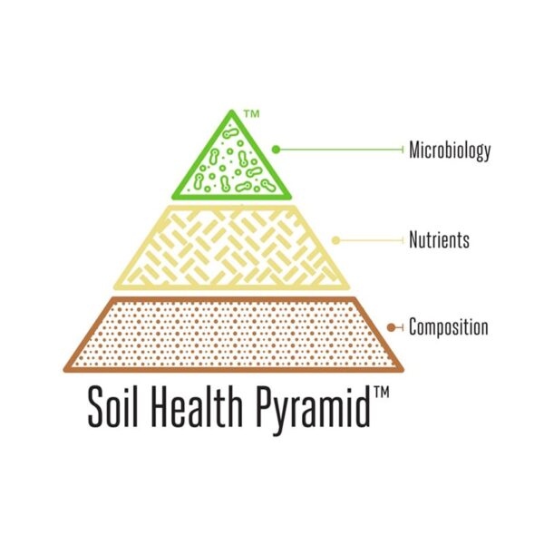 Soil Health Pyramid